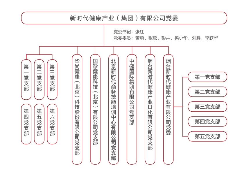 國珍松花粉-新時代健康產(chǎn)業(yè)（集團(tuán)）有限公司成立于1995年3月，是中國新時代控股（集團(tuán)）公司的控股子公司，總部設(shè)在北京，注冊資本1億元人民幣。公司是直銷行業(yè)內(nèi)首批獲得直銷牌照的內(nèi)資企業(yè)之一，也是行業(yè)內(nèi)唯一一家央屬企業(yè)。